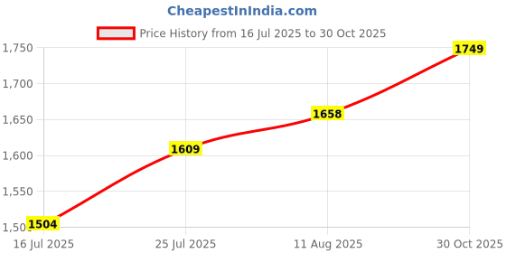 amazon.in Concept Kart Kz Castor Iem Wired In Ear Monitors Earphone, 10Mm Dual Magnetic + 8Mm Dynamic Driver In-Ear Earphone, Harman Target Version, 4-Tuning Swtiches, 0.78Mm 2Pin, 3.5Mm Detachable Cable. Price History Graph from 16 Jul 2025 to 30 Oct 2025