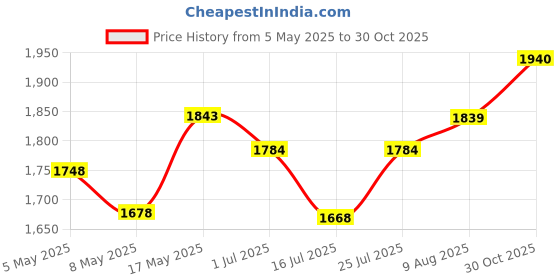 amazon.in Concept Kart Kz Castor Iem With Mic Wired In Ear Monitors Earphone,10Mm Dual Magnetic + 8Mm Dynamic Driver In-Ear Earphone,Harman Target Version,4-Tuning Swtich,0.78Mm 2Pin,3.5Mm Detachable Cable. Price History Graph from 5 May 2025 to 30 Oct 2025