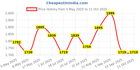 amazon.in Concept Kart KZ Castor Wired IEM, Dual 10mm + 8mm Dynamic Driver In-Ear Earphone,Harman Target With Improved Bass Version,4-Tuning Swtiches,0.78mm 2Pin,3.5mm Detachable Cable Price History Graph from 5 May 2025 to 10 Oct 2025