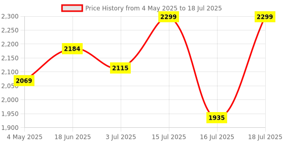 amazon.in Concept Kart KZ Castor wired IEM with mic, Dual 10mm + 8mm dynamic driver In-ear earphone, Harman Target with Improved Bass, 4-Tuning Swtiches, 0.78mm 2Pin, 3.5mm Detachable Cable Price History Graph from 4 May 2025 to 15 Jul 2025