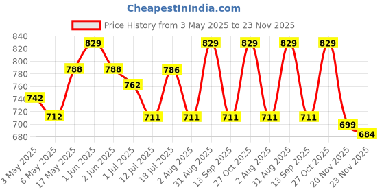 amazon.in concept kart KZ EDC PRO IEM Wired Earphone, HiFi Dynamic Driver (DD) IEM, High-Functioning Silver-Plated OFC Cable, 0.75mm Detachable Cable, 3.5mm Plug for Audiophiles & Musicians. (Black) concept kart Price History Graph from 3 May 2025 to 23 Nov 2025