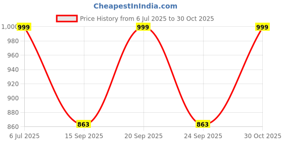amazon.in CONCEPT KART KZ EDX 1DD Composite Magnetic Dynamic Driver HiFi in-Ear Wired Earphone IEM with Detachable 0.75mm 2 Pin Cable with mic (Black, 10mm ) Price History Graph from 6 Jul 2025 to 30 Oct 2025