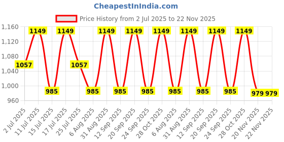 amazon.in Concept Kart Kz Edx Pro Iem Earphone, Hifi Stereo Special Dual Magnetic Circuit Dynamic Driver Resin Inlay Metal Process In-Ear Monitors Earbuds With 5N Ofc 2Pin Detachable Cable, Black Price History Graph from 2 Jul 2025 to 22 Nov 2025