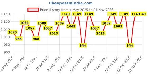 amazon.in Concept Kart Kz Edx Pro Iem Earphone, Hifi Stereo Special Dual Magnetic Circuit Dynamic Driver Resin Inlay Metal Process In-Ear Monitors Earbuds With 5N Ofc 2Pin Detachable Cable, Black Price History Graph from 4 May 2025 to 20 Nov 2025