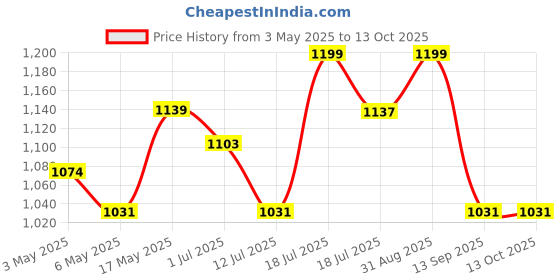amazon.in Concept Kart KZ EDX Pro IEM Earphone, HiFi Stereo Special Dual Magnetic Circuit Dynamic Driver Resin Inlay Metal Process in-Ear Monitors Earbuds with 5N OFC 2Pin Detachable Cable (Cyan, with Mic) concept kart Price History Graph from 3 May 2025 to 12 Oct 2025