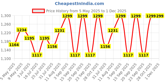 amazon.in Concept Kart Kz Edx Pro X Wired Iem With Mic, 10Mm Super-Linear Dynamic Driver In-Ear Monitor, Detachable Cable Design Earphone, Professional-Grade Oxygen-Free Copper Cable. (Black) Price History Graph from 5 May 2025 to 30 Nov 2025