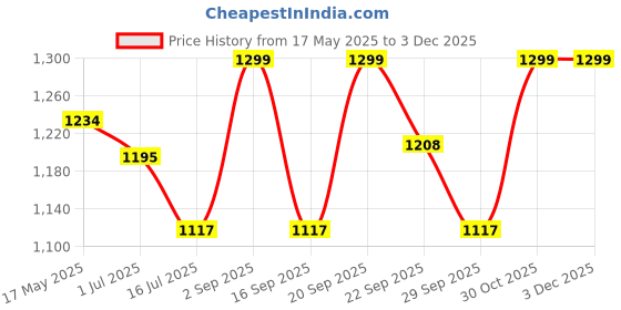 amazon.in Concept Kart Kz Edx Pro X Wired Iem With Mic, 10Mm Super-Linear Dynamic Driver In-Ear Monitor, Detachable Cable Design Earphone, Professional-Grade Oxygen-Free Copper Cable. (Crystel) Price History Graph from 17 May 2025 to 3 Dec 2025