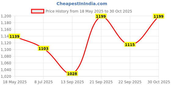 amazon.in Concept Kart Kz Edx Pro X Wired Iem Without Mic, 10Mm Super-Linear Dynamic Driver In-Ear Monitor, Detachable Cable Design Earphone, Professional-Grade Oxygen-Free Copper Cable. (Grey) Price History Graph from 18 May 2025 to 30 Oct 2025