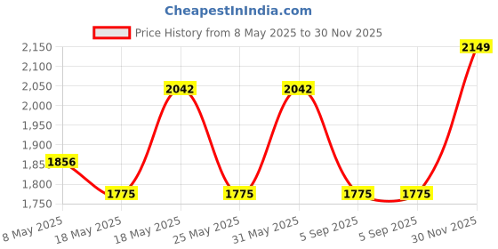 amazon.in Concept Kart Kz Zst X Wired Iem Earphone With Mic, Hybrid Balance Armature With Dynamic (1Ba+1Dd) In-Ear Monitor Earbuds/Headphones With Detachable Cable For Musician Audiophile (Zstx With Mic, Cyan) Price History Graph from 8 May 2025 to 30 Nov 2025
