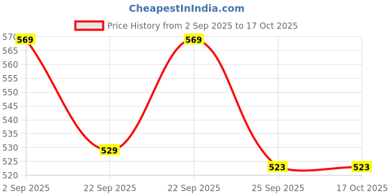 amazon.in Concept Kart QKZ HI7T in-Ear Monitor with Mic, 10mm Dynamic Driver for Hi-Res Audio, Polymer Composite Diaphragm, 3.5mm OFC Cable with HD Mic for Gamers, Wired IEM for Audiophiles & Musicians (White) Price History Graph from 2 Sep 2025 to 16 Oct 2025