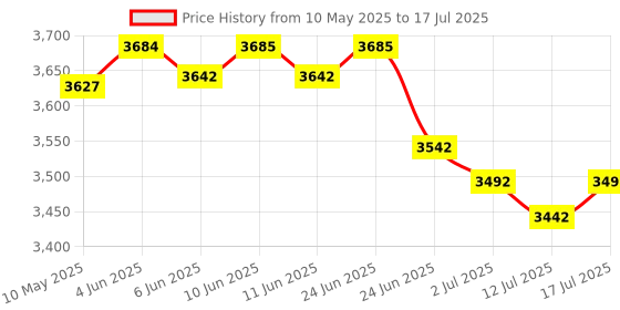 amazon.in Concept2 Indoor Rower LogCard 1810 Workout Logging Tracker Card for PM3 and PM4 Performance Monitors Price History Graph from 10 May 2025 to 17 Jul 2025