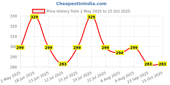 amazon.in concepta 208 Mini Handy Portable Compact Pen Eye Massager Deep Tissue Massager for Women & Man Clarifying Wrinkles Dark Circles and Pain Relief Patented Design Safe Waterproof Battery Powered concepta Price History Graph from 2 May 2025 to 14 Oct 2025
