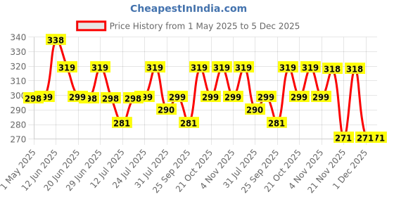 amazon.in Concepta Acupressure Electric Mini Full Body Vibration Massager Mimo Mini Vibration Full Body Massager Slimming Body Massager For Pain Relief With USB Port, Multicolour concepta Price History Graph from 1 May 2025 to 5 Dec 2025
