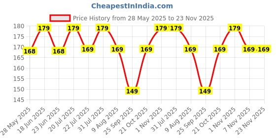 amazon.in Concepta Beauty Aloe Vera Cool Gel Eye Mask Summer Ice Cooling Sleeping Mask for Eye Patches Remove Dark Circles Fatigue Cool Eyes Patch Pads Eye Care (Pack of 1 Pis) Price History Graph from 28 May 2025 to 23 Nov 2025