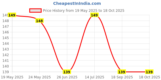 amazon.in Concepta Eco Friendly Washing Machine Laundry Balls Reusable Tangle Free, Scrubbing Laundry Balls, Hypoallergenic, and Chemical Free Unique Shape Best for Clean and Soft Anti-wrap Protection Washing Clothes (Pack of 5 Pis) Price History Graph from 19 May 2025 to 18 Oct 2025