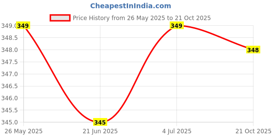 amazon.in Concepta Foot Scrubber for Dead Skin, Pedicure Kit for Women for Foot, Callus Remover for Feet, Pedicure Kit, Pedicure Machine Foot Spa, Feet Dead Skin Remover Cord and Cordless Use (Pack of 1 Pis) Price History Graph from 26 May 2025 to 21 Oct 2025