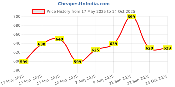 amazon.in Concepta Kemei KM 3018 Women's Rechargeable Double Razor Shaver for Under Arms, Bikini Line, Hands and Legs concepta Price History Graph from 17 May 2025 to 13 Oct 2025
