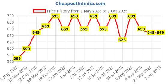 amazon.in Concepta Male Professionals Design Perfect Shaver And Haircut Rechargeable Beard And Moustaches Hair Machine And Trimming With Cord And Without Cordless Use (Apple Gold) concepta Price History Graph from 1 May 2025 to 7 Oct 2025