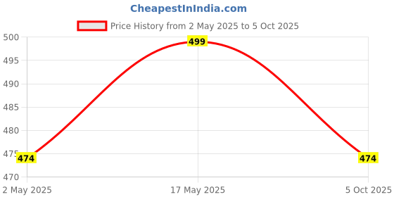amazon.in concepta Male Professionals Design Perfect Shaver And Haircut Rechargeable Beard And Moustaches Hair Machine And Trimming With Cord And Without Cordless Use (Brown) concepta Price History Graph from 2 May 2025 to 5 Oct 2025