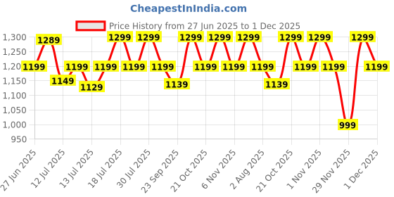 amazon.in Concepta Massage Machine for Body Pain – Electric Massager for Pain Relief with 2 Speeds, Vibration, Magnetic & Infrared Therapy – Handheld for Back, Neck, Legs with 4 Interchangeable Heads Price History Graph from 27 Jun 2025 to 30 Nov 2025