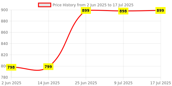 amazon.in Concepta Men Professional Hair Clipper Design Perfect Shaver And Haircut Rechargeable Beard And Moustaches Hair Machine And Trimming With Cord And Without Cordless Use (Navy Blue Colour) Price History Graph from 2 Jun 2025 to 9 Jul 2025