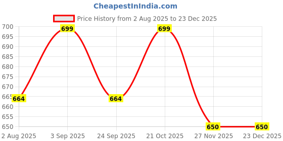 amazon.in Concepta Professional Hair Curler Iron Rod Brush Styler for Women Professional Hair Curler Tong with Machine Stick and Rolle (Silver) Price History Graph from 2 Aug 2025 to 22 Dec 2025