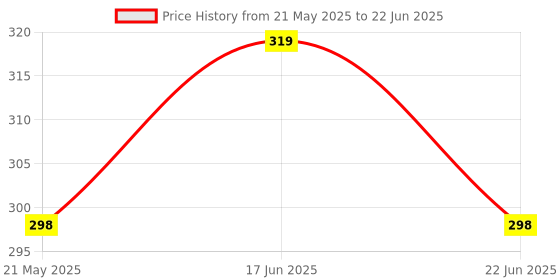 amazon.in Concepta Professionals Design Perfect Shaver And Haircut Rechargeable Beard And Moustaches Hair Machine And Trimming With Cord And Without Cordless Use Price History Graph from 21 May 2025 to 22 Jun 2025