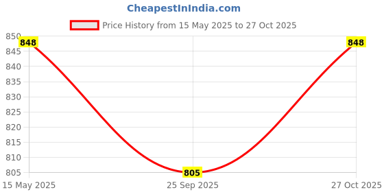 amazon.in Concepta Professionals Design Perfect Shaver And Haircut Rechargeable Beard And Moustaches Hair Machine And Trimming With Cord And Without Cordless Use (Beige),Men concepta Price History Graph from 15 May 2025 to 27 Oct 2025