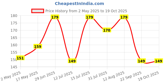 amazon.in Concepta Shower Body Brush with Bristles and Loofah, Back Scrubber Mesh Sponge with Curved Long Handle for Skin Exfoliating Bath, Massage Bristles Suitable for Men and Women (Pack of 1 Pis) concepta Price History Graph from 2 May 2025 to 18 Oct 2025
