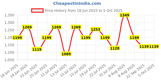 amazon.in Concepta Trimmer Men for Private Parts – Rechargeable Beard Trimmer for Man – Waterproof Shaver with USB Charging & 4 Combs for Hairs, Beard And Moustaches - Cordless Hair Trimmer Price History Graph from 18 Jun 2025 to 4 Oct 2025