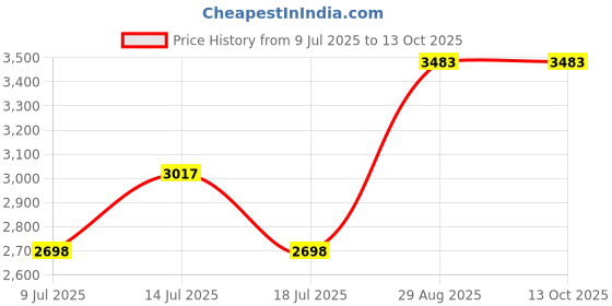 amazon.in Concession Essentials 2 Count 16 oz Squeeze Bottle Red in Color. Price History Graph from 9 Jul 2025 to 13 Oct 2025