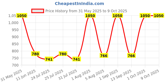 amazon.in concify Concify-M Coenzyme Q10, L-Carnitine, Lycopene, L-Arginine, Ginseng Extract with Vitamins and Minerals Tablets concify Price History Graph from 31 May 2025 to 8 Oct 2025