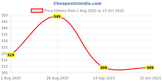 amazon.in Conclood India D Shackle | Screw Pin Anchor Shackle | Heavy Duty Alloy Steel | Used for Towing & Pulling | Ability to Handle Multiple Lifting Loads (2 Ton). Price History Graph from 1 Aug 2025 to 14 Oct 2025