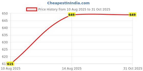 amazon.in Conclood India Polyester Webbing Sling | Lifting Belt | Yellow Colour | Use for Handling materials in warehouses & logistics | Lifts & secure heavy loads (3 Ton 2 Meter). Price History Graph from 10 Aug 2025 to 30 Oct 2025