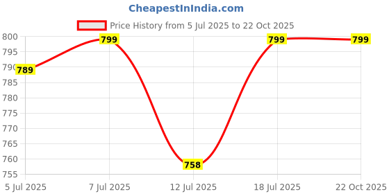 amazon.in Conclood India Polyester Webbing Sling | Lifting Belt | Yellow Colour | Use for Handling materials in warehouses & logistics | Lifts & secure heavy loads (3 Ton 3 Meter). Price History Graph from 5 Jul 2025 to 22 Oct 2025