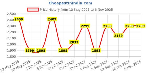 amazon.in harissons Concord 38L Laptop Backpack for Men & Women | 15.6 Inch Laptop Compartment, Front Pocket, Detailed Organizers with Ergo Grip Backstraps & Bottom Protection (Black) harissons Price History Graph from 12 May 2025 to 3 Nov 2025