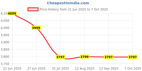 amazon.in Concord Air Fryer 5L - Digital Coloured Touch Screen - See-Through Window - 1400W- 1.5m Long Cord (Black & Silver) Price History Graph from 21 Jun 2025 to 7 Oct 2025