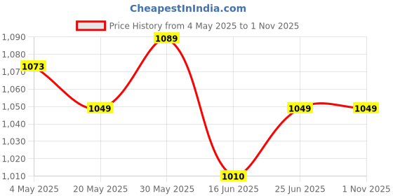 amazon.in Concord Sandwich Maker Griller | 750 Watts | Steel Top Body | Automatic Temperature Controller | Silver, Black Price History Graph from 4 May 2025 to 1 Nov 2025
