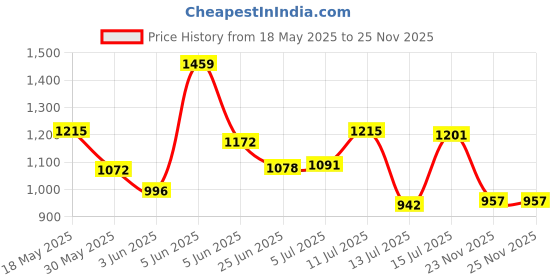 amazon.in bata comfit CONCORDIA Tan Casual Slipon Flip Flop Thong Slipper Thong Slipper Flat & Low HH 0-25 MM For Women UK Size- 5 bata comfit Price History Graph from 18 May 2025 to 23 Nov 2025