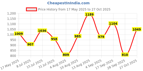 amazon.in bata comfit CONCORDIA Tan Casual Slipon Flip Flop Thong Slipper Thong Slipper Flat & Low HH 0-25 MM For Women UK Size- 7 bata comfit Price History Graph from 17 May 2025 to 27 Oct 2025
