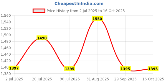 amazon.in Concrete Admixture - 5 KG | Paver Blocks and Cement Tile Hardener | Interlocking Tile Chemical | Silicone Hardener for Enhanced Durability Price History Graph from 2 Jul 2025 to 16 Oct 2025