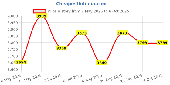 amazon.in Condo Fur Fabric Activity Kitten Cat Tree | Hammock | Hanging Ball | Scratching Posts | Jute Rope (Height 55 Inch) (Grey - FURR-54) Price History Graph from 8 May 2025 to 8 Oct 2025