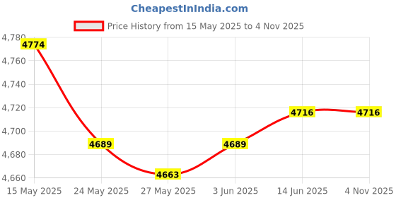amazon.in Condom Case For Men PU Leather, Black, 7*7*0.5cm, Travel Price History Graph from 15 May 2025 to 3 Nov 2025