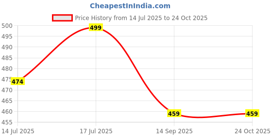 amazon.in condoms Price History Graph from 14 Jul 2025 to 24 Oct 2025