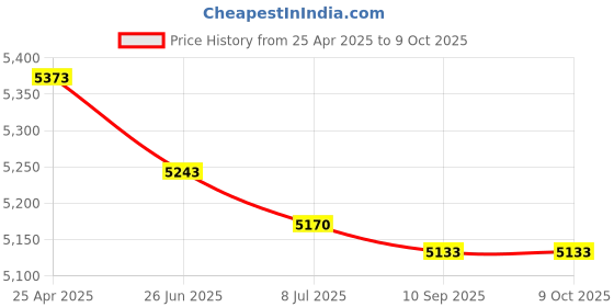 amazon.in Conduit Assy Tweco Style Price History Graph from 25 Apr 2025 to 9 Oct 2025