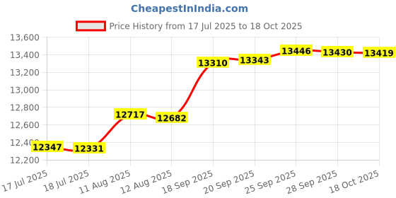 amazon.in Conduit Carrier Kit 4Inch Diameter - PVC Conduit Carrier, Mounting Hardware Included Price History Graph from 17 Jul 2025 to 18 Oct 2025