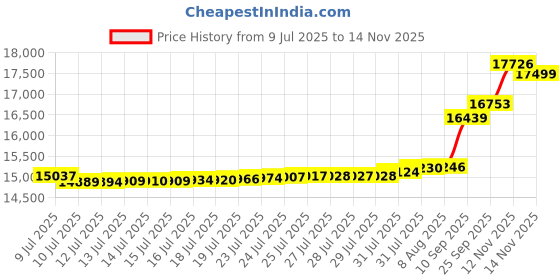 amazon.in Conduit Carrier Kit 6 Inch Diameter (Black) - PVC Conduit Carrier, Mounting Hardware Included Price History Graph from 9 Jul 2025 to 14 Nov 2025