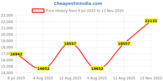 amazon.in conduit strut clamp for emt and rigid pipe (1/2" inch) 50 pack Price History Graph from 6 Jul 2025 to 13 Nov 2025