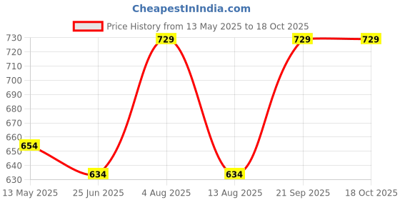 amazon.in tryme Cone Heel Mules Casual and Classy Pump Shoes for Party and Formal Occasions for Girls & Women tryme Price History Graph from 13 May 2025 to 17 Oct 2025