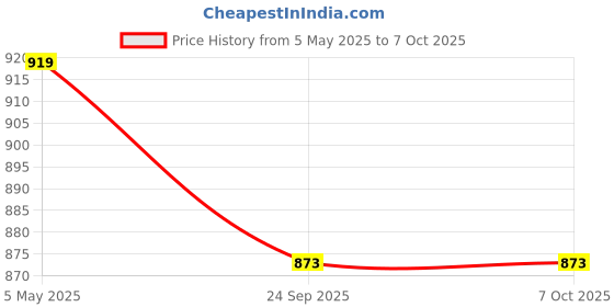 amazon.in Cone Marker, Cone Marker Set, Cone Markers, Agility Cones, 12 Inch Agility Cone Marker Set (Pack of 15) Price History Graph from 5 May 2025 to 7 Oct 2025